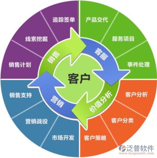 客户关系管理ERP软件销售策略 从产品讲解到价值兑现